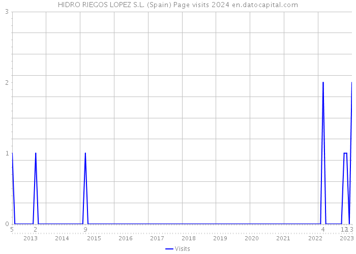 HIDRO RIEGOS LOPEZ S.L. (Spain) Page visits 2024 
