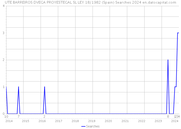 UTE BARREIROS DVEGA PROYESTEGAL SL LEY 18/1982 (Spain) Searches 2024 