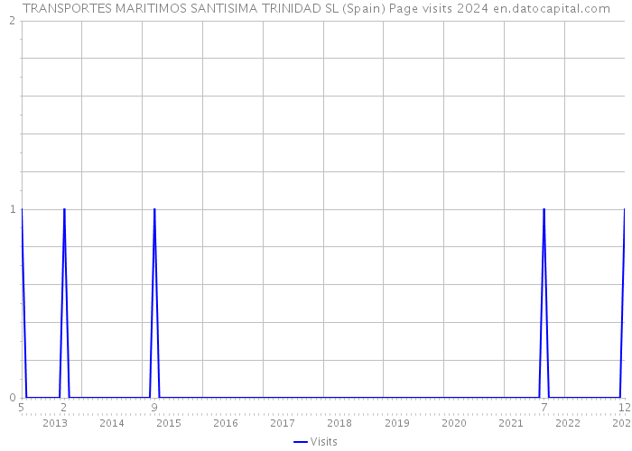 TRANSPORTES MARITIMOS SANTISIMA TRINIDAD SL (Spain) Page visits 2024 