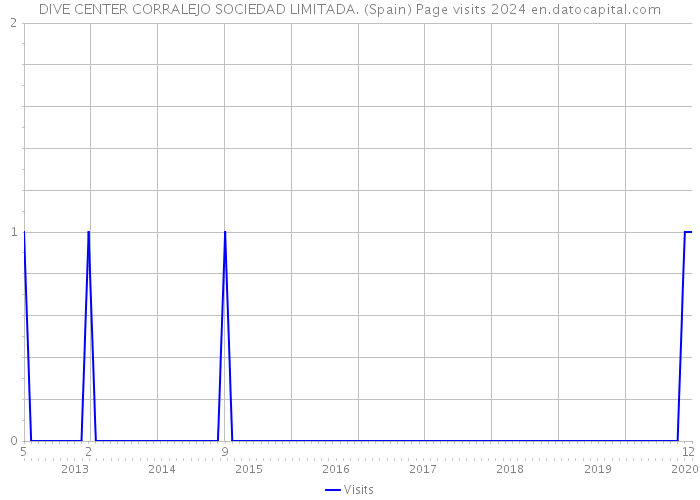 DIVE CENTER CORRALEJO SOCIEDAD LIMITADA. (Spain) Page visits 2024 