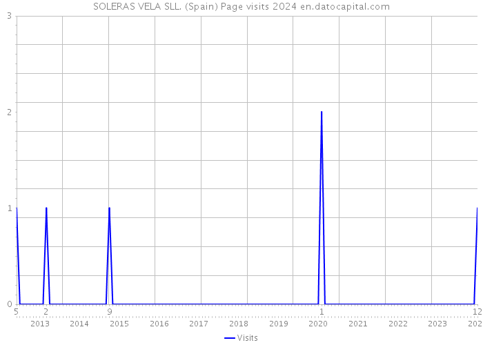 SOLERAS VELA SLL. (Spain) Page visits 2024 