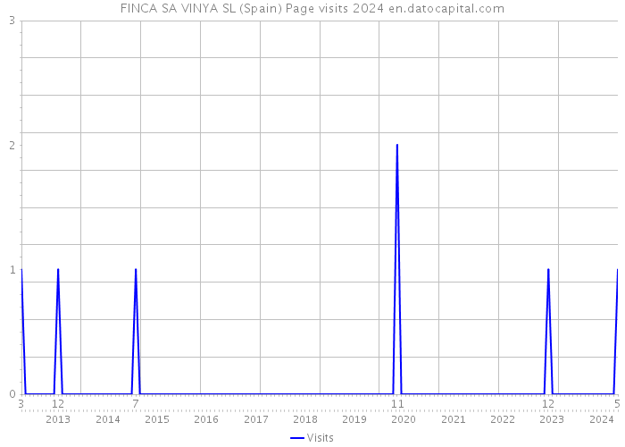 FINCA SA VINYA SL (Spain) Page visits 2024 