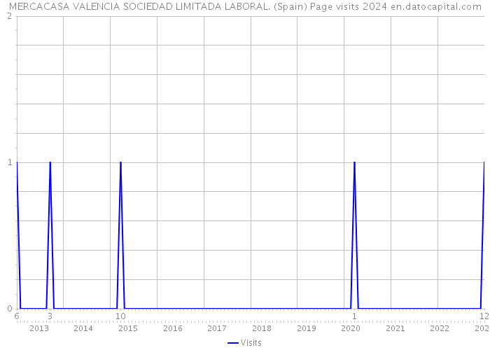 MERCACASA VALENCIA SOCIEDAD LIMITADA LABORAL. (Spain) Page visits 2024 