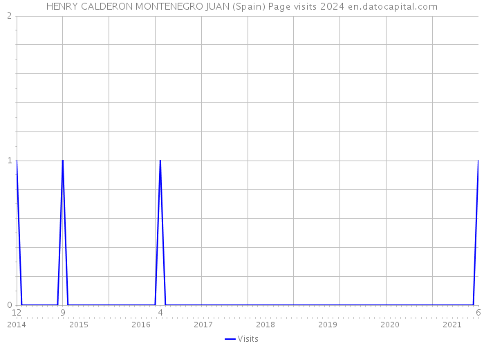 HENRY CALDERON MONTENEGRO JUAN (Spain) Page visits 2024 