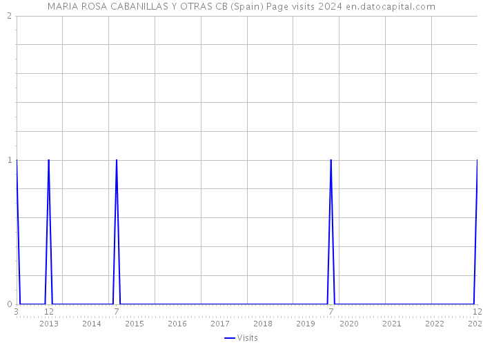 MARIA ROSA CABANILLAS Y OTRAS CB (Spain) Page visits 2024 