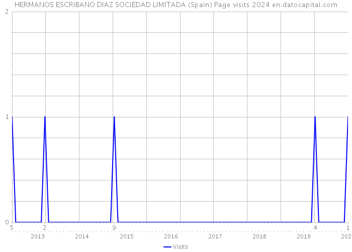 HERMANOS ESCRIBANO DIAZ SOCIEDAD LIMITADA (Spain) Page visits 2024 