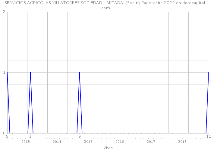 SERVICIOS AGRICOLAS VILLATORRES SOCIEDAD LIMITADA. (Spain) Page visits 2024 