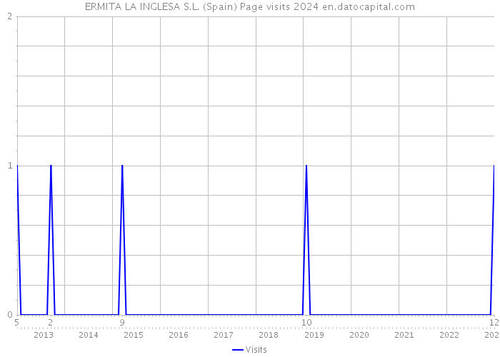 ERMITA LA INGLESA S.L. (Spain) Page visits 2024 