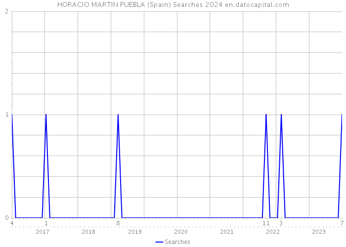 HORACIO MARTIN PUEBLA (Spain) Searches 2024 