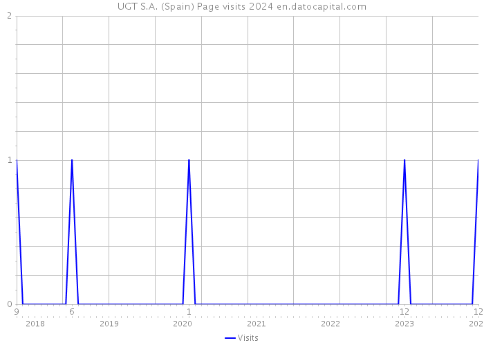 UGT S.A. (Spain) Page visits 2024 