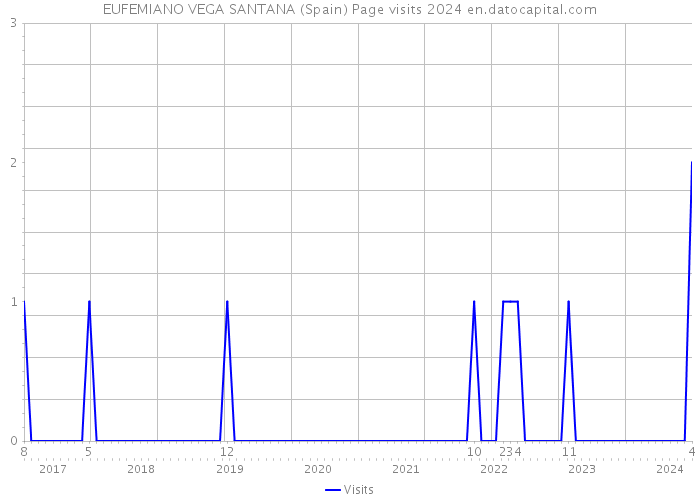 EUFEMIANO VEGA SANTANA (Spain) Page visits 2024 