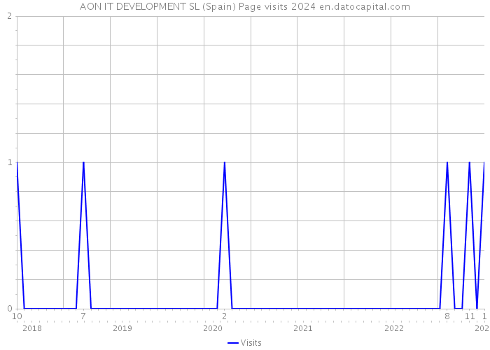 AON IT DEVELOPMENT SL (Spain) Page visits 2024 