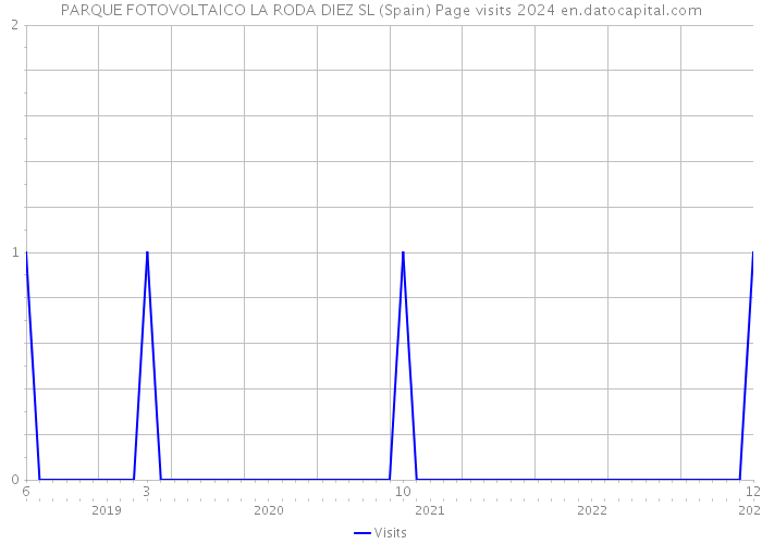 PARQUE FOTOVOLTAICO LA RODA DIEZ SL (Spain) Page visits 2024 