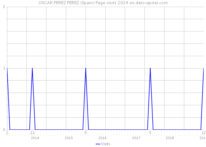 OSCAR PEREZ PEREZ (Spain) Page visits 2024 