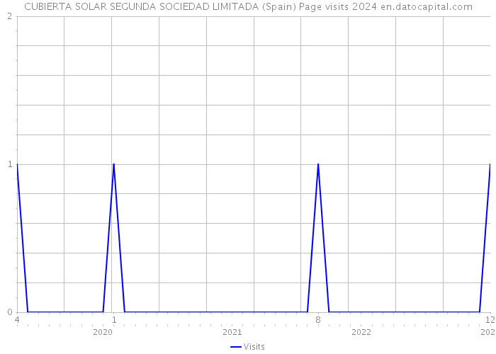 CUBIERTA SOLAR SEGUNDA SOCIEDAD LIMITADA (Spain) Page visits 2024 