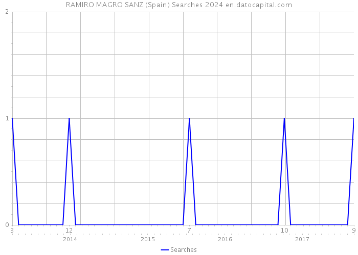 RAMIRO MAGRO SANZ (Spain) Searches 2024 