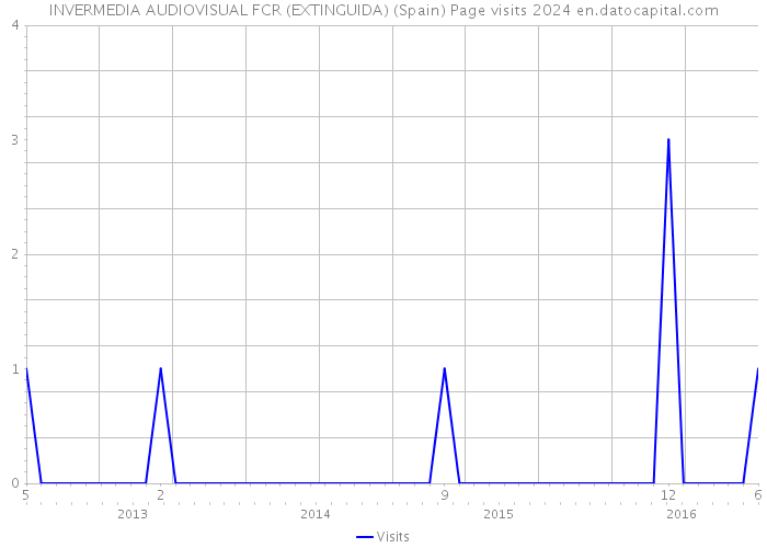 INVERMEDIA AUDIOVISUAL FCR (EXTINGUIDA) (Spain) Page visits 2024 