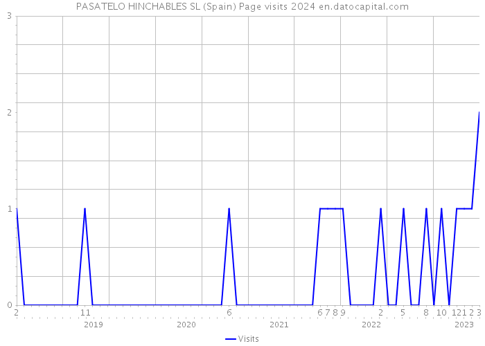 PASATELO HINCHABLES SL (Spain) Page visits 2024 