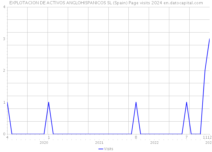 EXPLOTACION DE ACTIVOS ANGLOHISPANICOS SL (Spain) Page visits 2024 