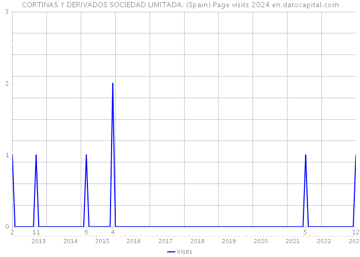 CORTINAS Y DERIVADOS SOCIEDAD LIMITADA. (Spain) Page visits 2024 