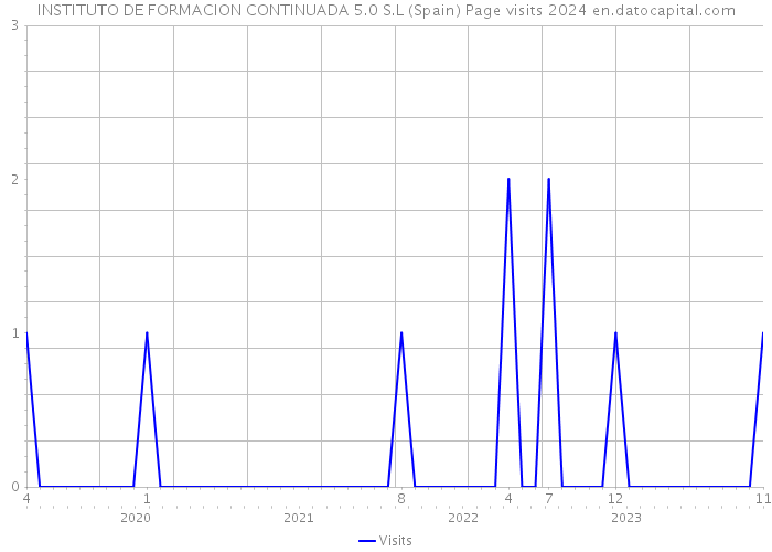 INSTITUTO DE FORMACION CONTINUADA 5.0 S.L (Spain) Page visits 2024 