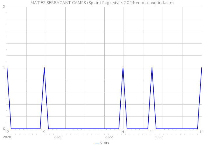 MATIES SERRACANT CAMPS (Spain) Page visits 2024 