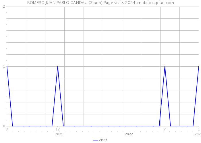 ROMERO JUAN PABLO CANDAU (Spain) Page visits 2024 