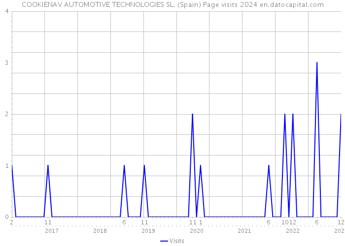 COOKIENAV AUTOMOTIVE TECHNOLOGIES SL. (Spain) Page visits 2024 