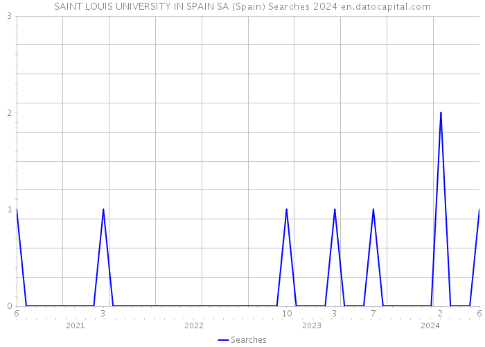 SAINT LOUIS UNIVERSITY IN SPAIN SA (Spain) Searches 2024 