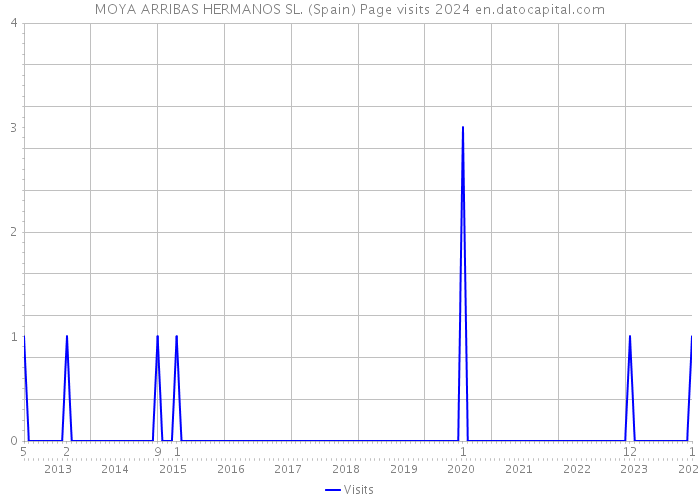 MOYA ARRIBAS HERMANOS SL. (Spain) Page visits 2024 