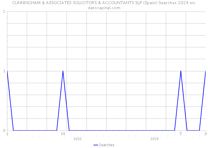 CUNNINGHAM & ASSOCIATES SOLICITORS & ACCOUNTANTS SLP (Spain) Searches 2024 