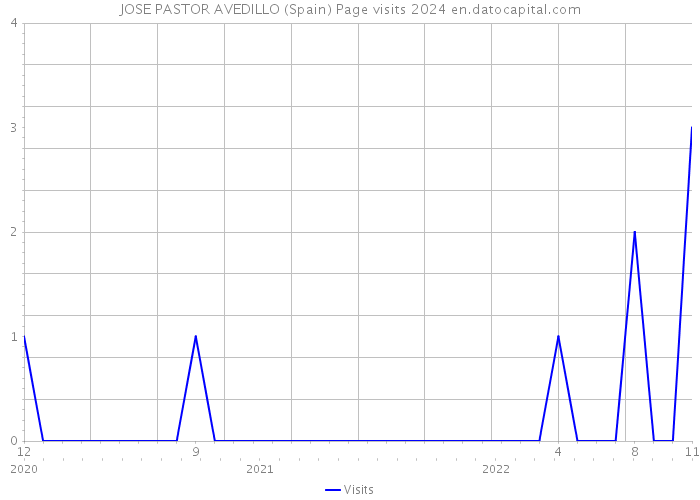 JOSE PASTOR AVEDILLO (Spain) Page visits 2024 