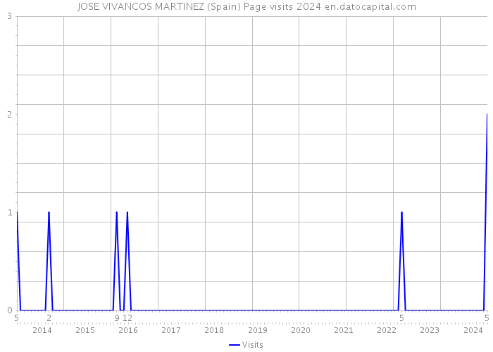 JOSE VIVANCOS MARTINEZ (Spain) Page visits 2024 