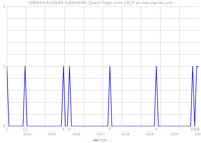 GERMAN AGUILAR ALEJANDRE (Spain) Page visits 2024 