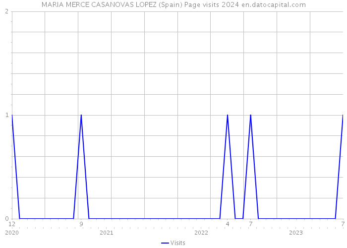 MARIA MERCE CASANOVAS LOPEZ (Spain) Page visits 2024 