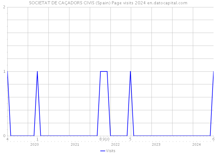 SOCIETAT DE CAÇADORS CIVIS (Spain) Page visits 2024 