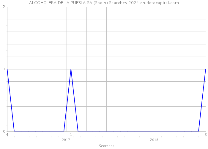 ALCOHOLERA DE LA PUEBLA SA (Spain) Searches 2024 