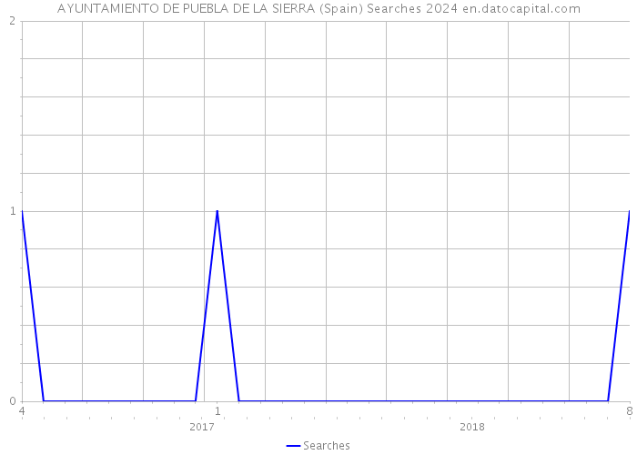AYUNTAMIENTO DE PUEBLA DE LA SIERRA (Spain) Searches 2024 