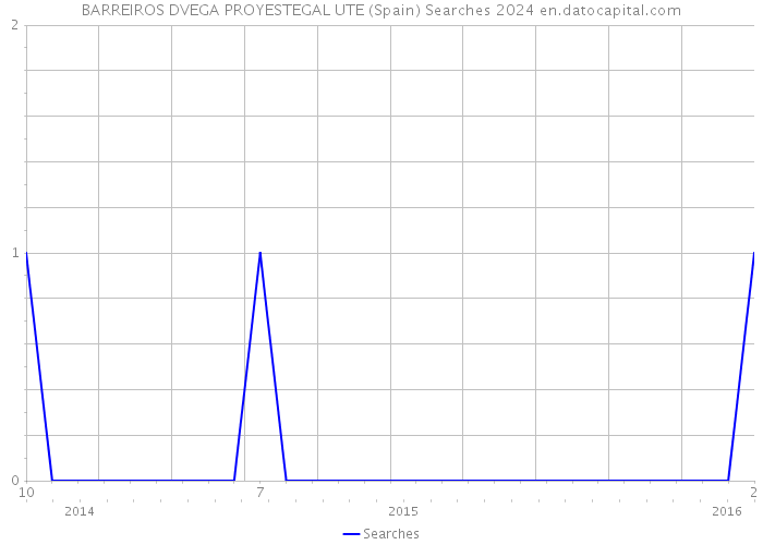 BARREIROS DVEGA PROYESTEGAL UTE (Spain) Searches 2024 
