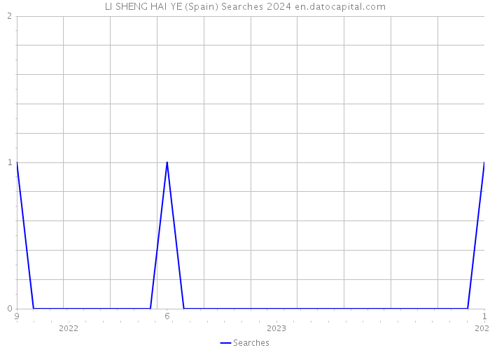 LI SHENG HAI YE (Spain) Searches 2024 