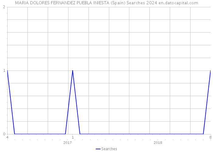 MARIA DOLORES FERNANDEZ PUEBLA INIESTA (Spain) Searches 2024 