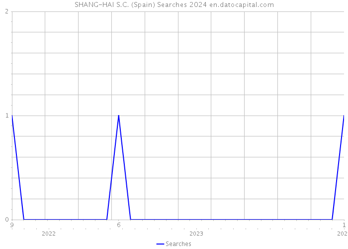 SHANG-HAI S.C. (Spain) Searches 2024 