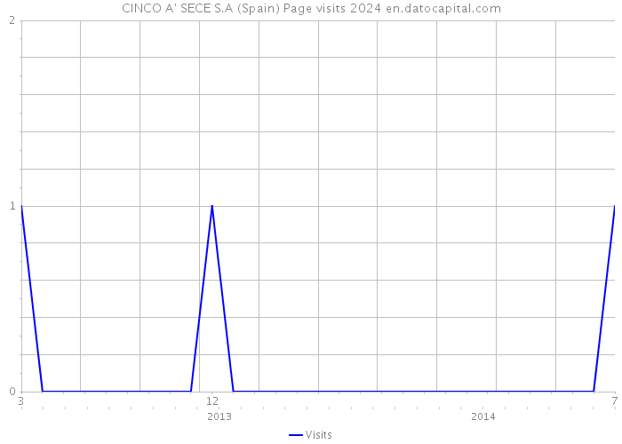 CINCO A' SECE S.A (Spain) Page visits 2024 
