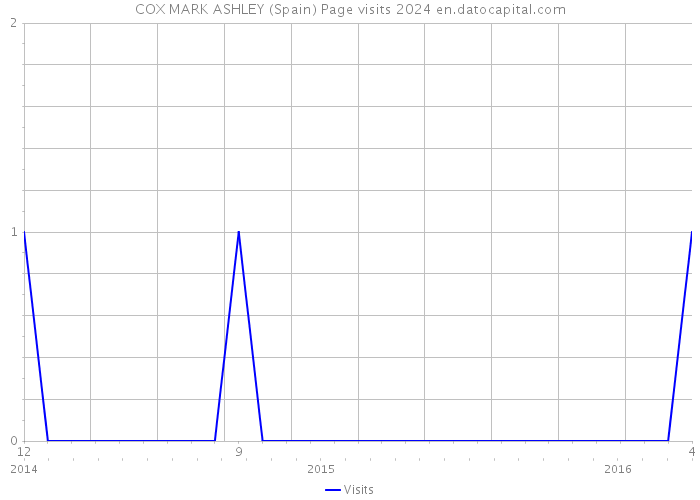 COX MARK ASHLEY (Spain) Page visits 2024 