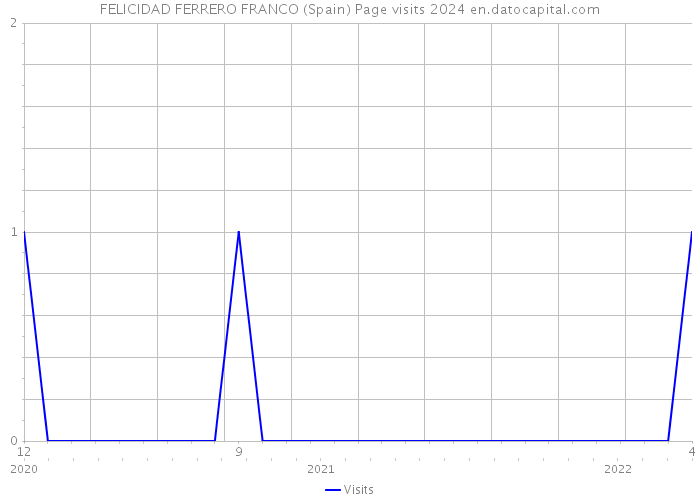 FELICIDAD FERRERO FRANCO (Spain) Page visits 2024 