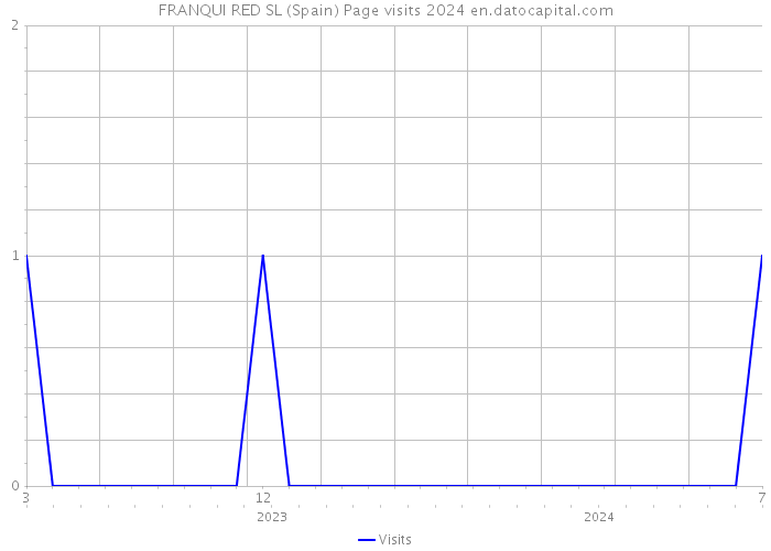 FRANQUI RED SL (Spain) Page visits 2024 