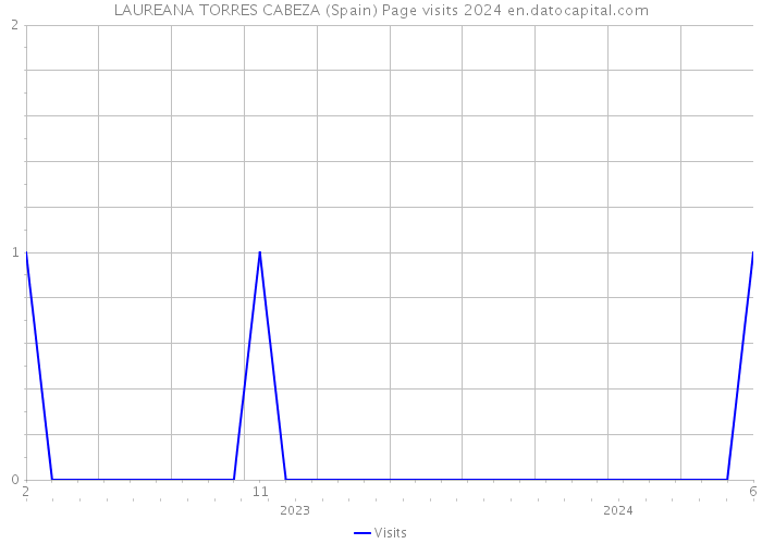 LAUREANA TORRES CABEZA (Spain) Page visits 2024 