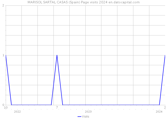 MARISOL SARTAL CASAS (Spain) Page visits 2024 