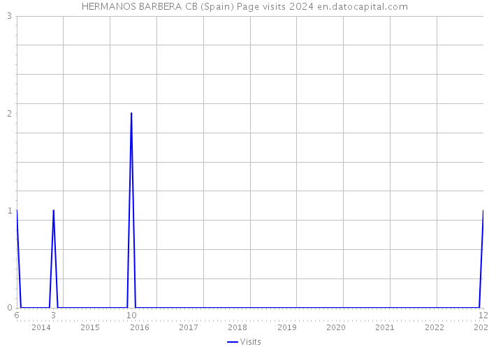 HERMANOS BARBERA CB (Spain) Page visits 2024 