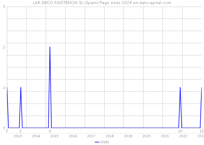 LAR DECO ASISTENCIA SL (Spain) Page visits 2024 